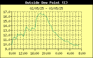 Outside Dewpoint History