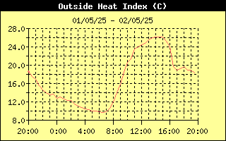 Heat Index History