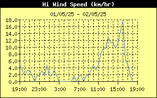 High Wind Speed History