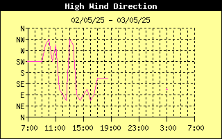 Direction of High Wind History