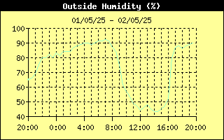 Outside Humidity History