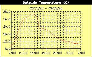 Outside Temperature History