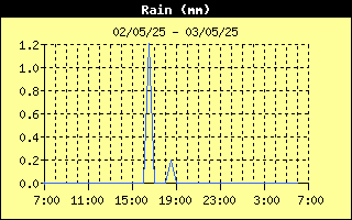 Total Rain History