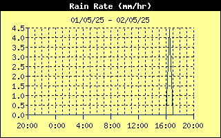 Rain Rate History