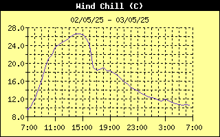 Wind Chill History