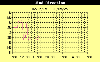 Wind Direction History