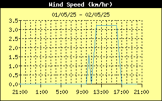Average Wind Speed History