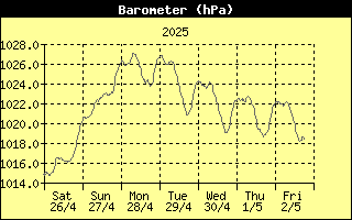 Barometer History