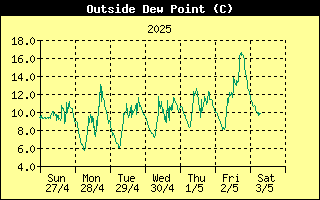 Outside Dewpoint History