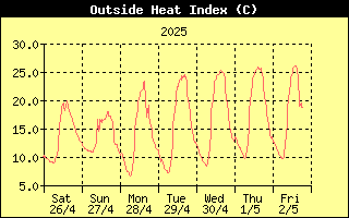 Heat Index History