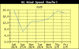 High Wind Speed History