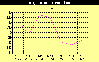 Direction of High Wind History