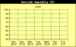 Outside Humidity History