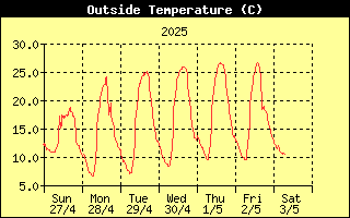 Outside Temperature History