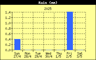 Total Rain History