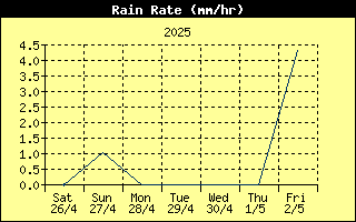 Rain Rate History