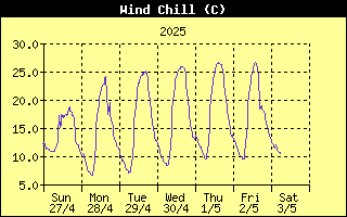 Wind Chill History