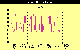 Wind Direction History