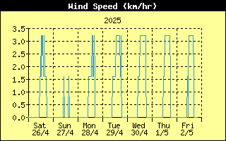 Average Wind Speed History