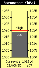 Current Barometer