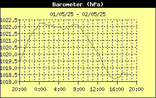 Barometer History