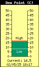 Current Outside Dewpoint