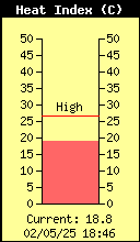 Current Outside Heat Index