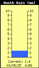 Monthly Total Rain