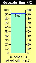 Current Outside Humidity