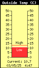 Current Outside Temperature