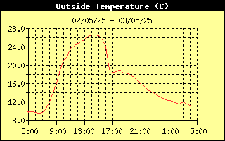 Outside Temp History