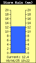 Storm Rain Total