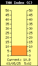 Current THW Index