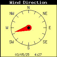 Current Wind Direction