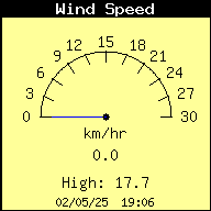 Current Wind Speed