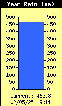 Yearly Total Rain