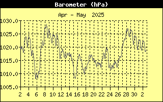 Barometer History