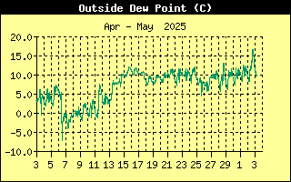 Outside Dewpoint History