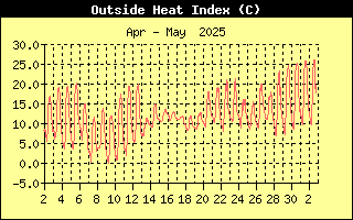 Heat Index History