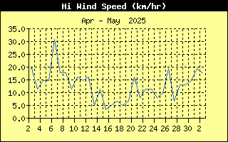 High Wind Speed History