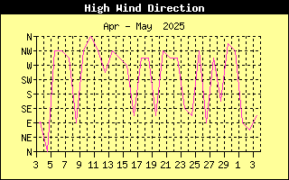 Direction of High Wind History