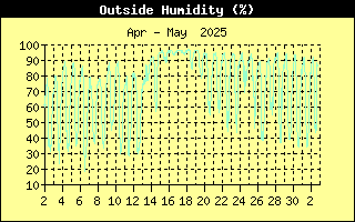 Outside Humidity History