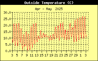 Outside Temperature History