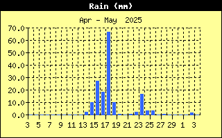 Total Rain History