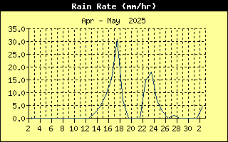 Rain Rate History