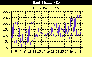 Wind Chill History