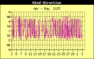 Wind Direction History