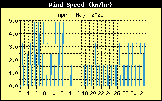 Average Wind Speed History