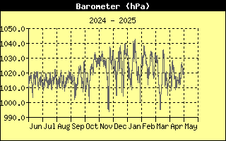 Barometer History