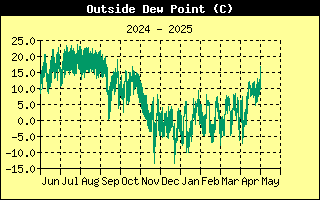 Outside Dewpoint History